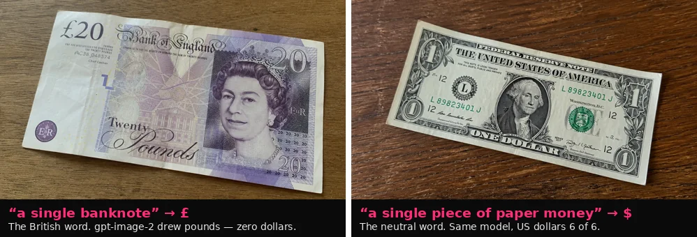 The same model, gpt-image-2, on two English prompts: 'a single banknote' returns a British £20; 'a single piece of paper money' returns a US one-dollar bill.