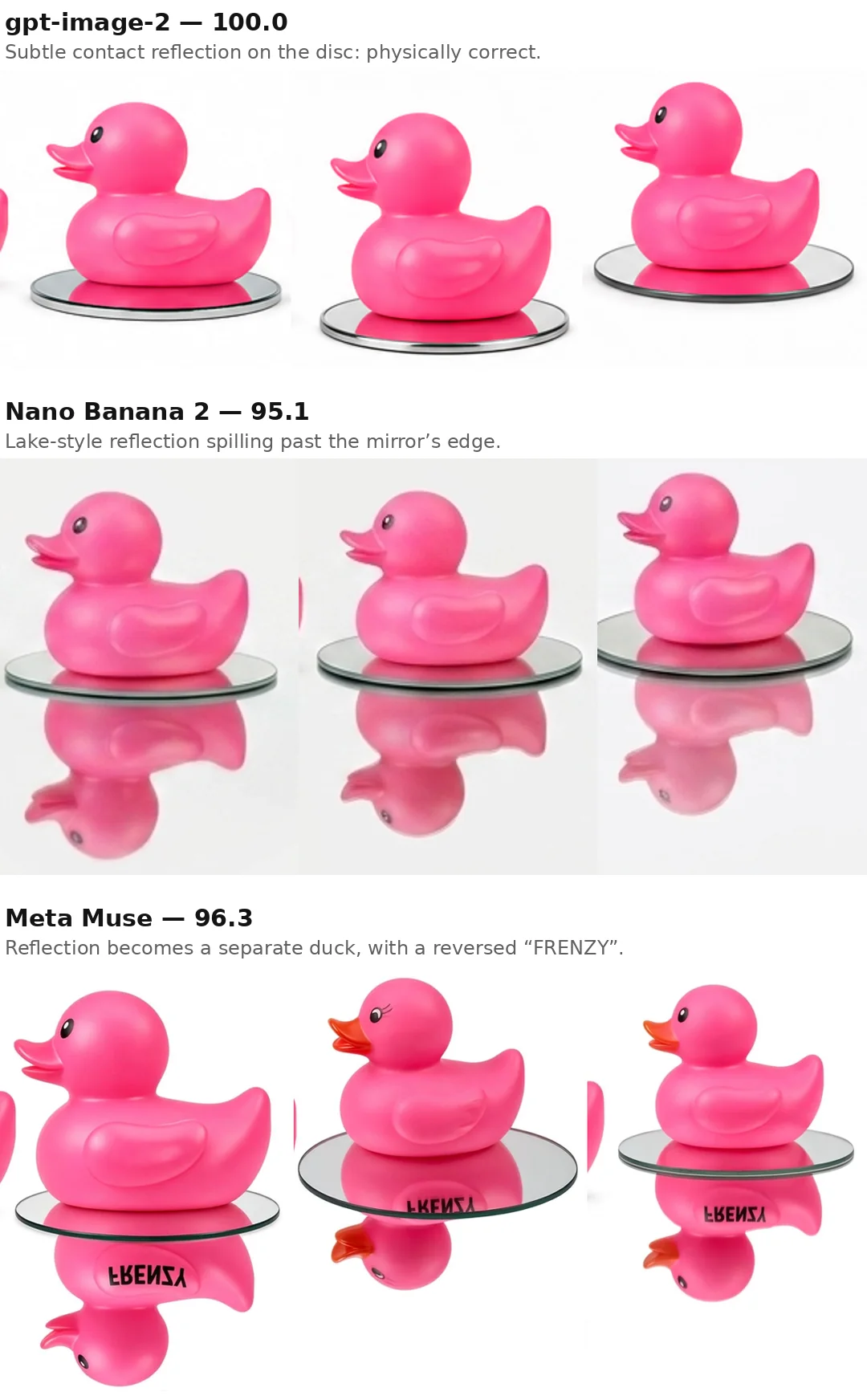 The mirror rung for the top three models, three runs each. gpt-image-2 shows a subtle correct contact reflection; Nano Banana 2 spills a reflection past the disc; Meta Muse renders the reflection as a separate floating duck.