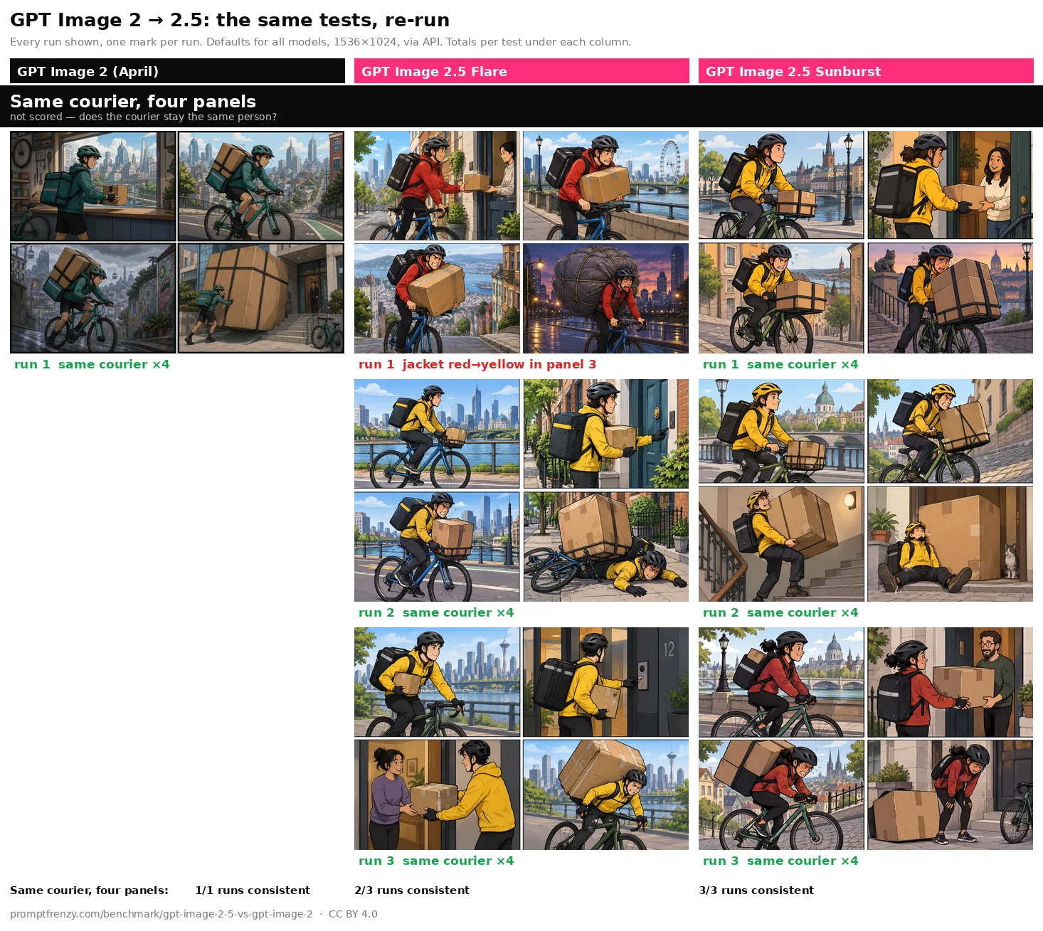 Same courier, four panels (consistency, not scored): every run for GPT Image 2, GPT Image 2.5 Flare and GPT Image 2.5 Sunburst, each with its mark.