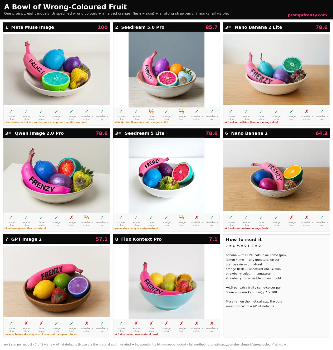 All eight models' fruit bowls with per-slot pass, half and fail marks under each: Meta Muse sweeps at 100; Seedream 5.0 Pro second at 85.7; Nano Banana 2 Lite, Qwen Image 2.0 Pro and Seedream 5 Lite tie at 78.6; Nano Banana 2 scores 64.3; gpt-image-2 scores 57.1; FLUX Kontext Pro scores 7.1 with a near-natural bowl.